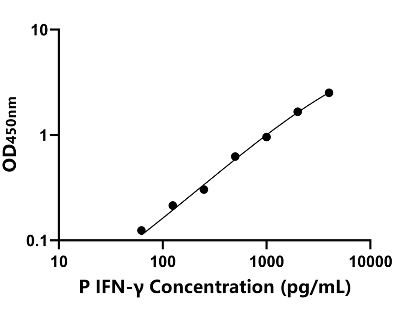 豬(IFN-γ)ELISA試劑盒 豬(IFN-γ)ELISA試劑盒