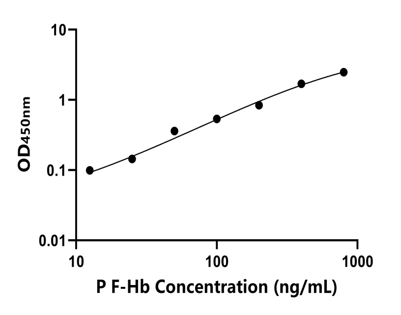 豬(F-Hb)ELISA試劑盒 豬(F-Hb)ELISA試劑盒