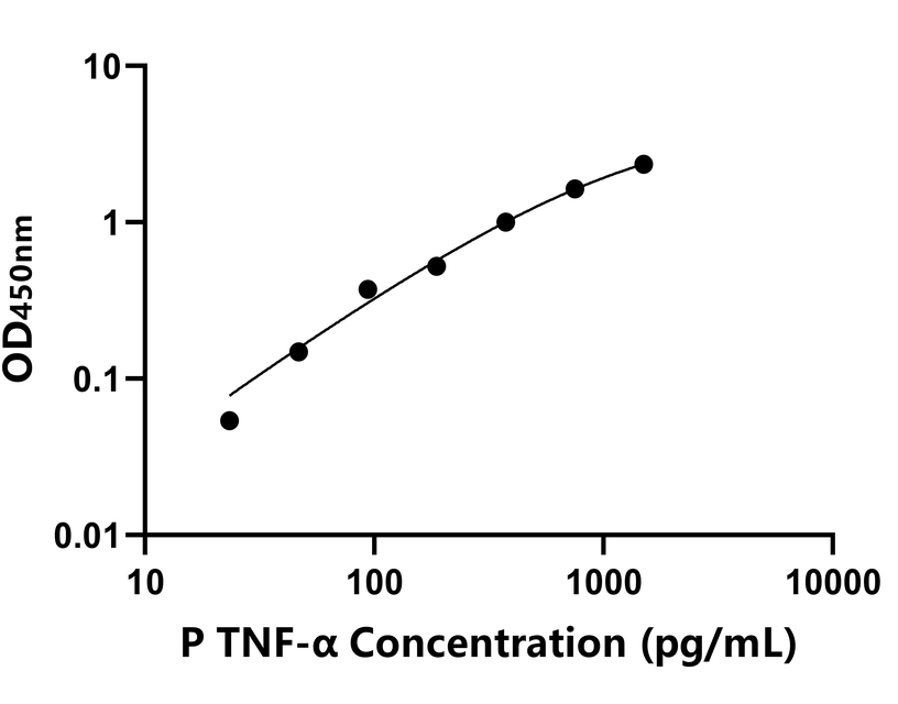 豬(TNF-α)ELISA試劑盒 豬(TNF-α)ELISA試劑盒