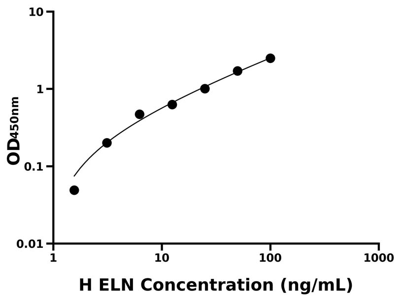 人(ELN)ELISA試劑盒 人(ELN)ELISA試劑盒