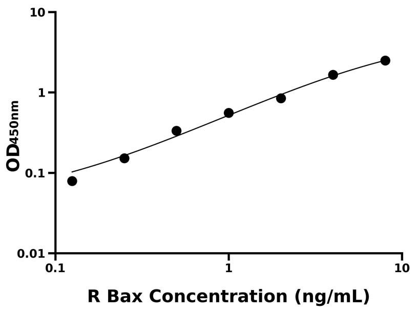 大鼠(Bax)ELISA試劑盒 大鼠(Bax)ELISA試劑盒