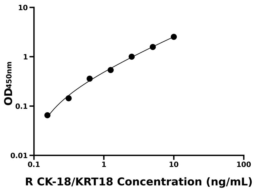 大鼠(CK-18/KRT18)ELISA試劑盒 大鼠(CK-18/KRT18)ELISA試劑盒