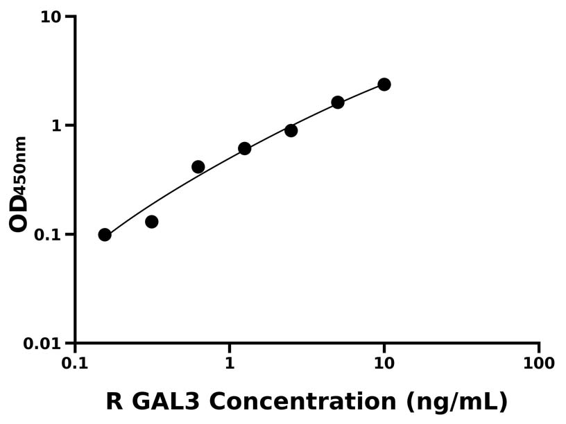 大鼠(GAL3)ELISA試劑盒