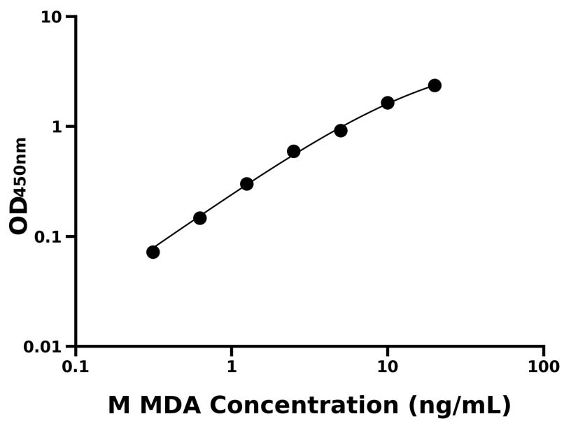 小鼠(MDA)ELISA試劑盒 小鼠(MDA)ELISA試劑盒