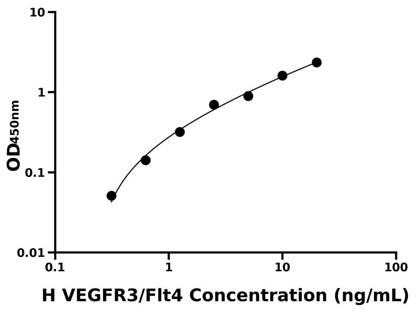 人(VEGFR3/Flt4)ELISA試劑盒 人(VEGFR3/Flt4)ELISA試劑盒