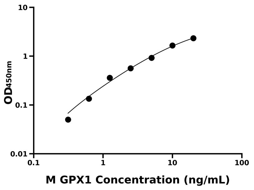 小鼠(GPX1)ELISA試劑盒 小鼠(GPX1)ELISA試劑盒