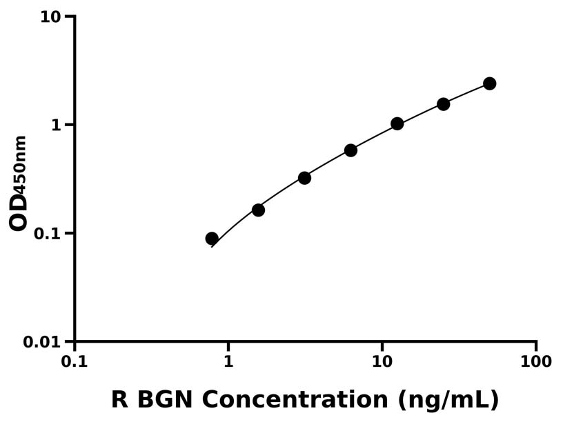 大鼠(BGN)ELISA試劑盒 大鼠(BGN)ELISA試劑盒