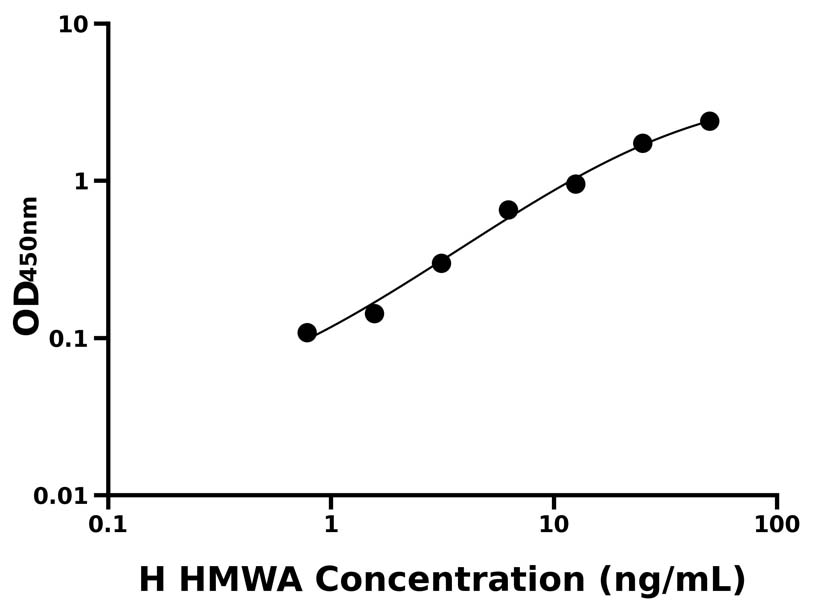 人(HMWA)ELISA試劑盒 人(HMWA)ELISA試劑盒