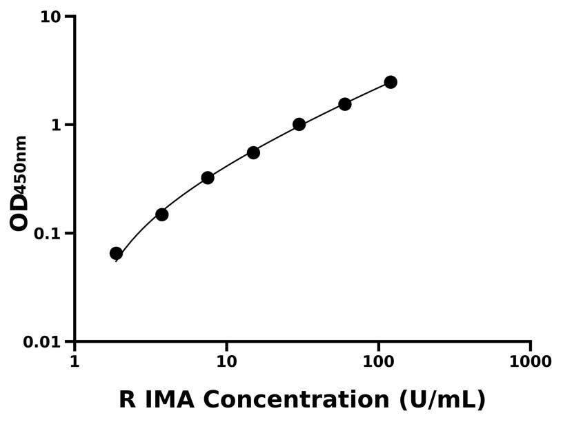 大鼠(IMA)ELISA試劑盒 大鼠(IMA)ELISA試劑盒