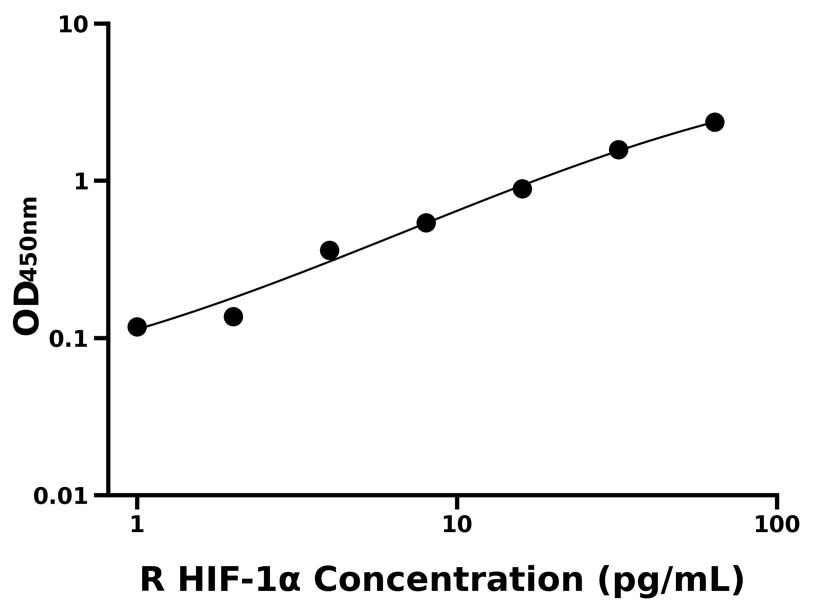 大鼠(HIF-1α)ELISA試劑盒 大鼠(HIF-1α)ELISA試劑盒