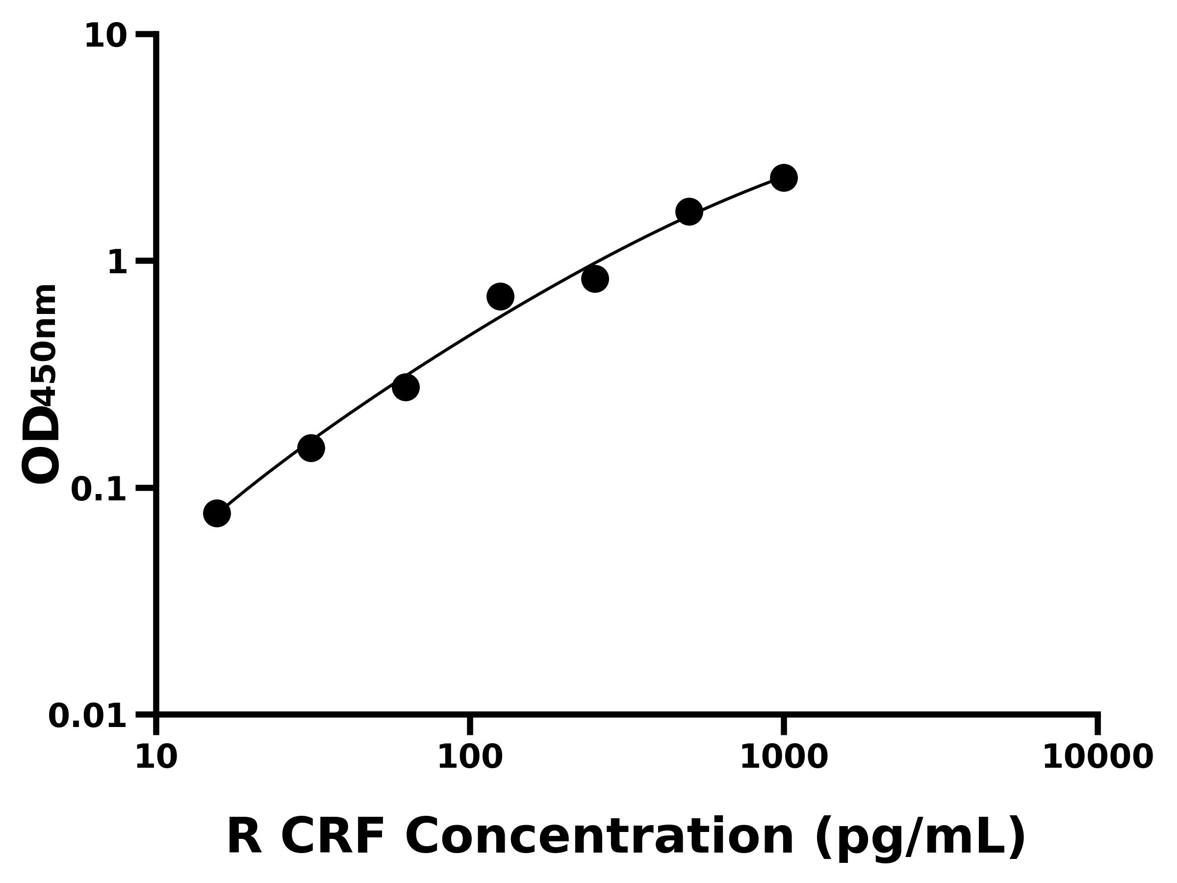 大鼠(CRF)ELISA試劑盒 大鼠(CRF)ELISA試劑盒