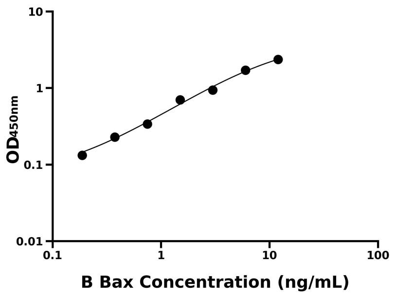 牛(Bax)ELISA試劑盒 牛(Bax)ELISA試劑盒