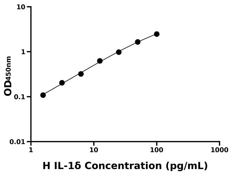 人(IL-1δ)ELISA試劑盒 人(IL-1δ)ELISA試劑盒