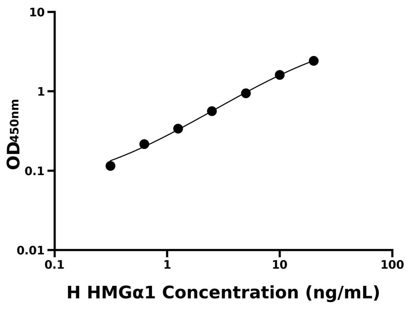 人(HMGα1)ELISA試劑盒 人(HMGα1)ELISA試劑盒