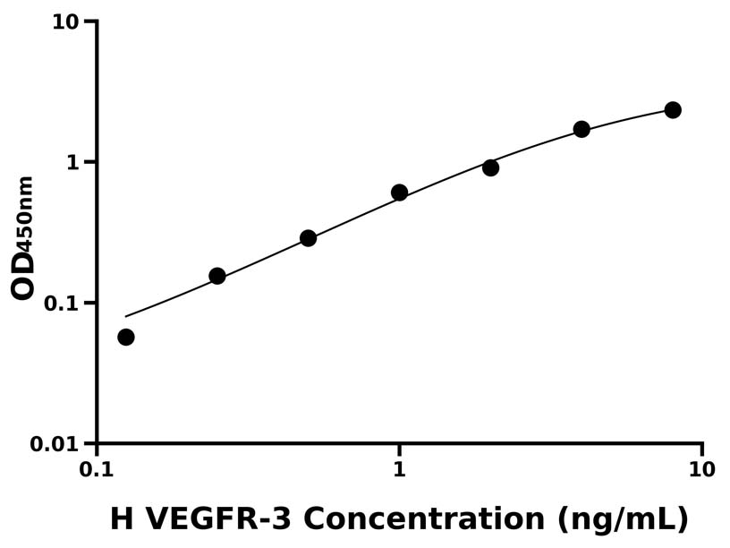 人(VEGFR-3)ELISA試劑盒 人(VEGFR-3)ELISA試劑盒