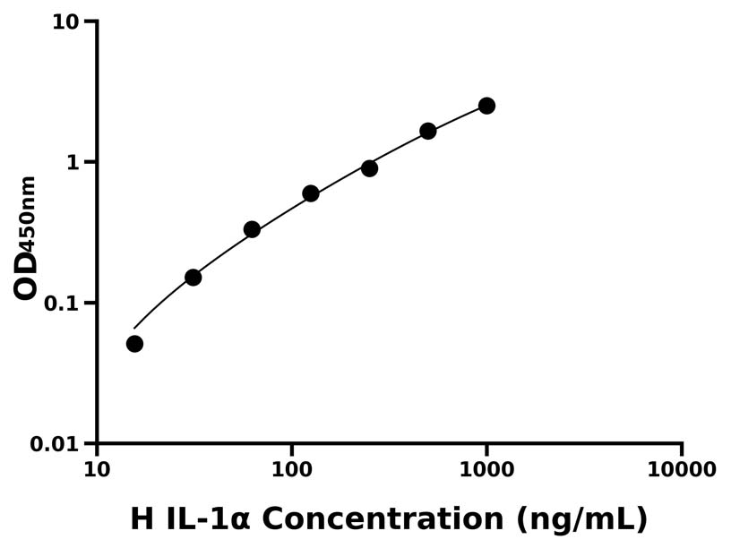 人(IL-1α)ELISA試劑盒