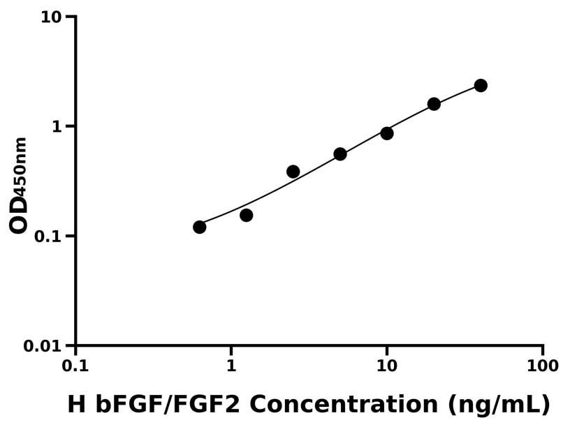 人(bFGF/FGF2)ELISA試劑盒 人(bFGF/FGF2)ELISA試劑盒