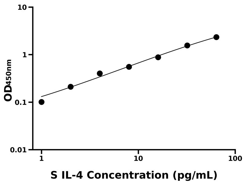 綿羊(IL-4)ELISA試劑盒 綿羊(IL-4)ELISA試劑盒