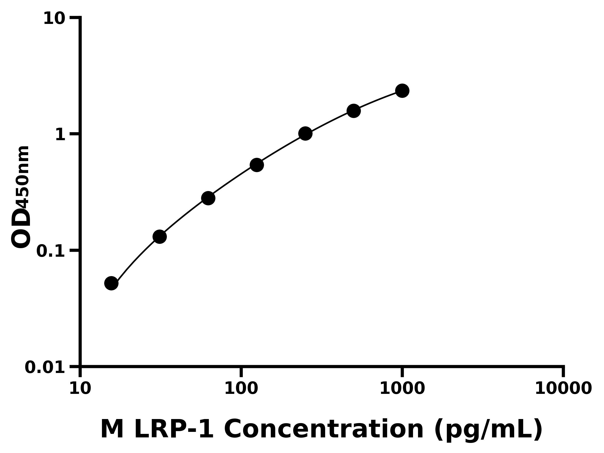 小鼠(LRP-1)ELISA試劑盒 小鼠(LRP-1)ELISA試劑盒
