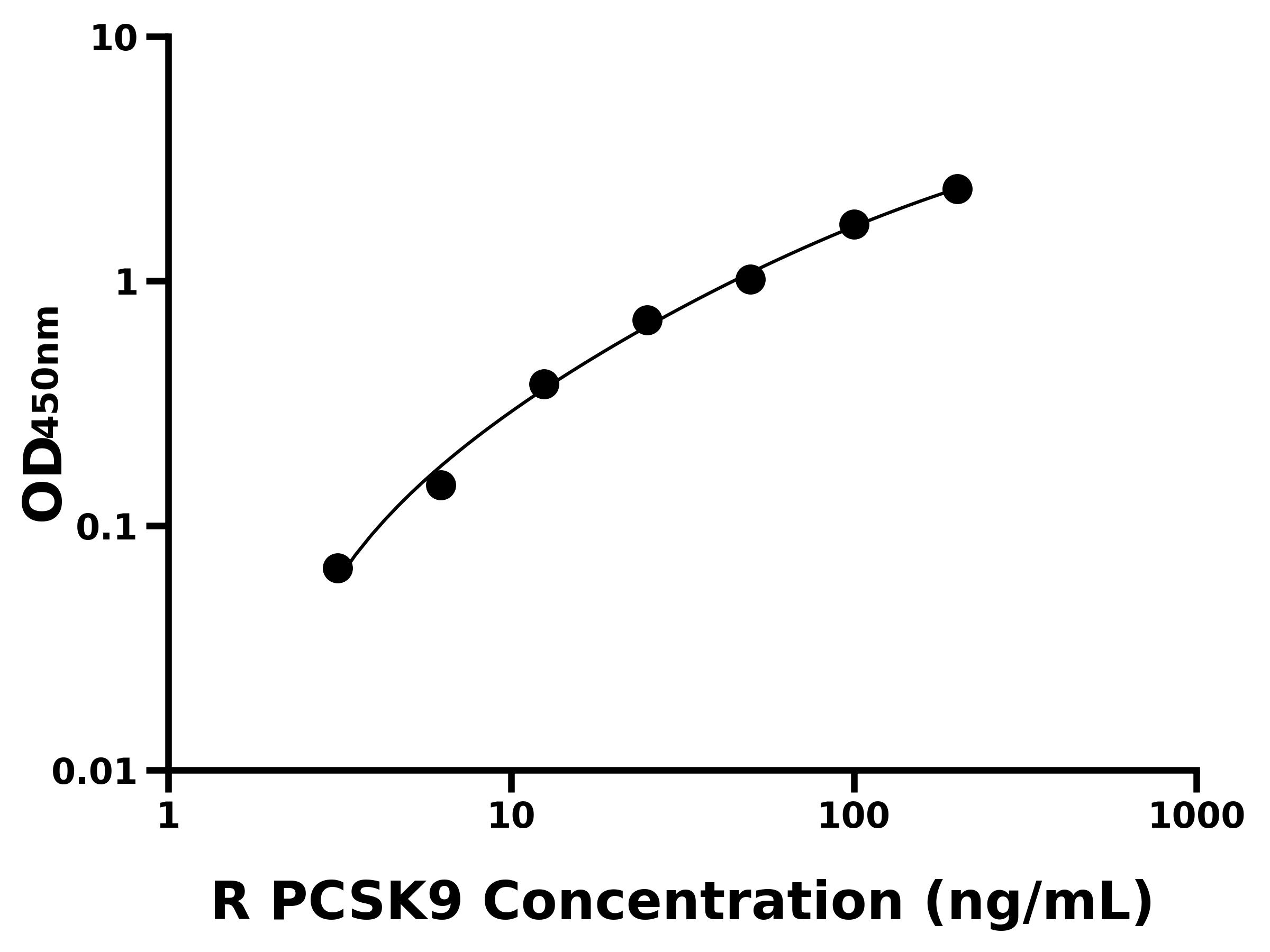 大鼠(PCSK9)ELISA試劑盒 大鼠(PCSK9)ELISA試劑盒
