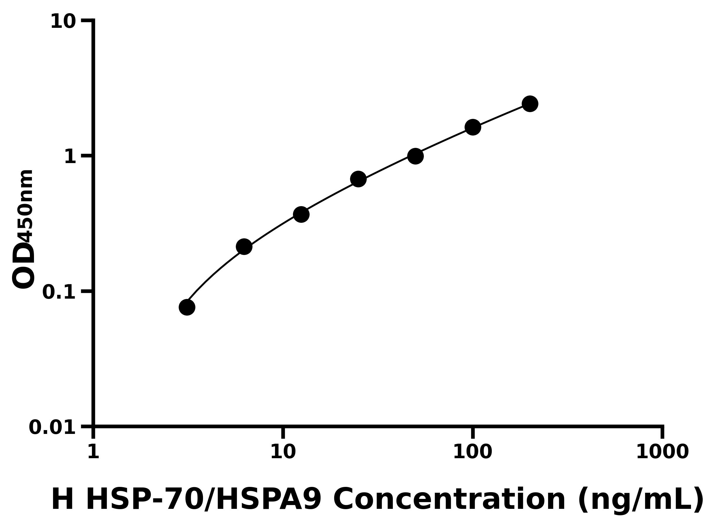 人(HSP-70/HSPA9)ELISA試劑盒 人(HSP-70/HSPA9)ELISA試劑盒