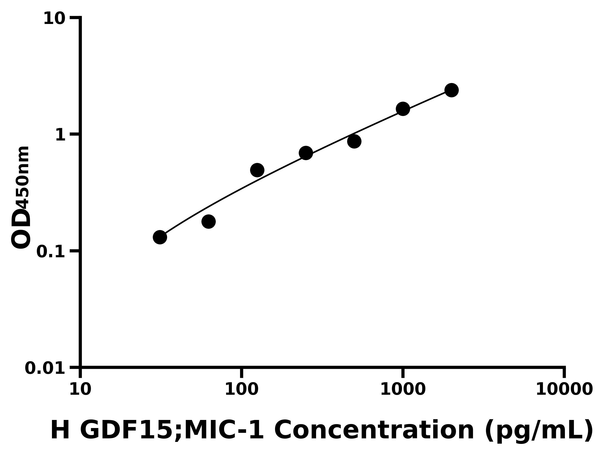 人(GDF15;MIC-1)ELISA試劑盒 人(GDF15;MIC-1)ELISA試劑盒