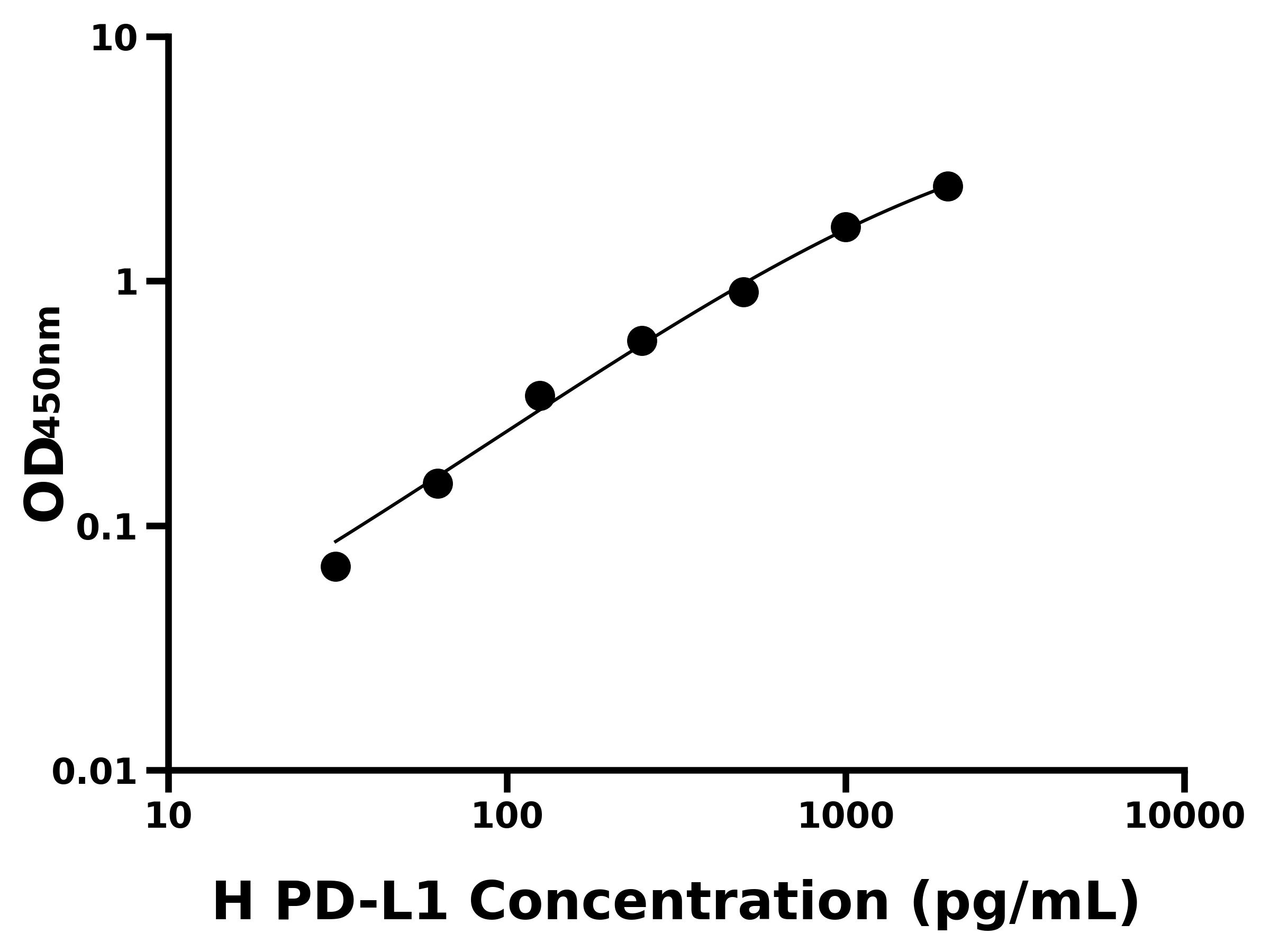 人(PD-L1)ELISA試劑盒 人(PD-L1)ELISA試劑盒
