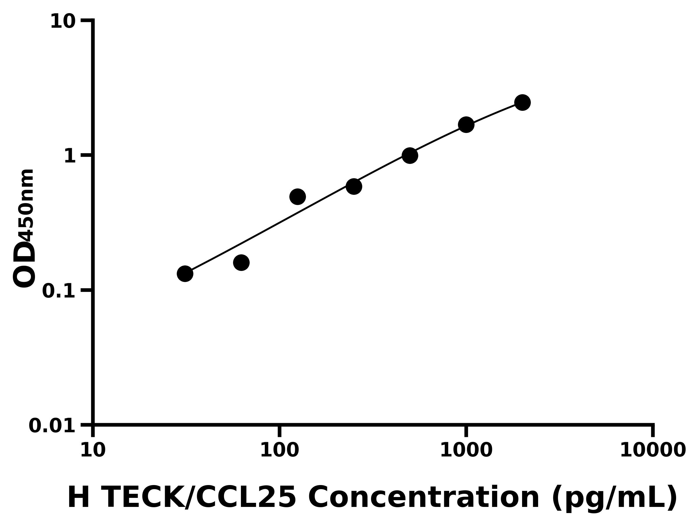人(TECK/CCL25)ELISA試劑盒 人(TECK/CCL25)ELISA試劑盒