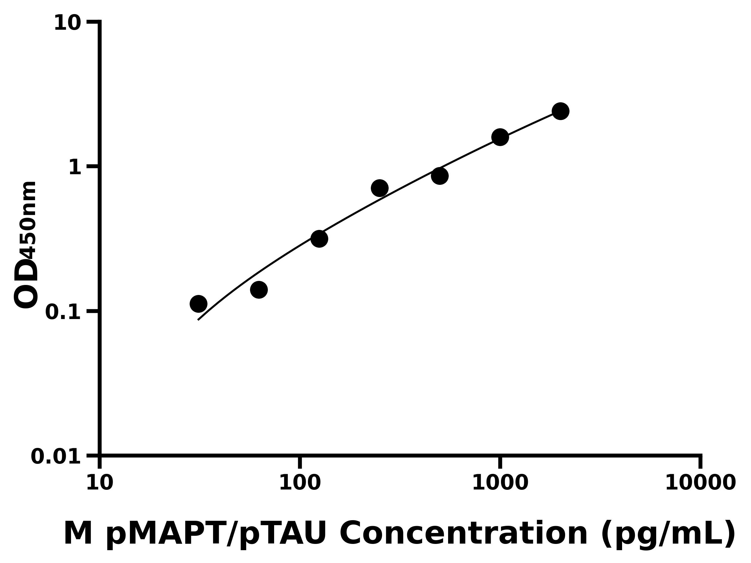 小鼠(pMAPT/pTAU)ELISA試劑盒 小鼠(pMAPT/pTAU)ELISA試劑盒