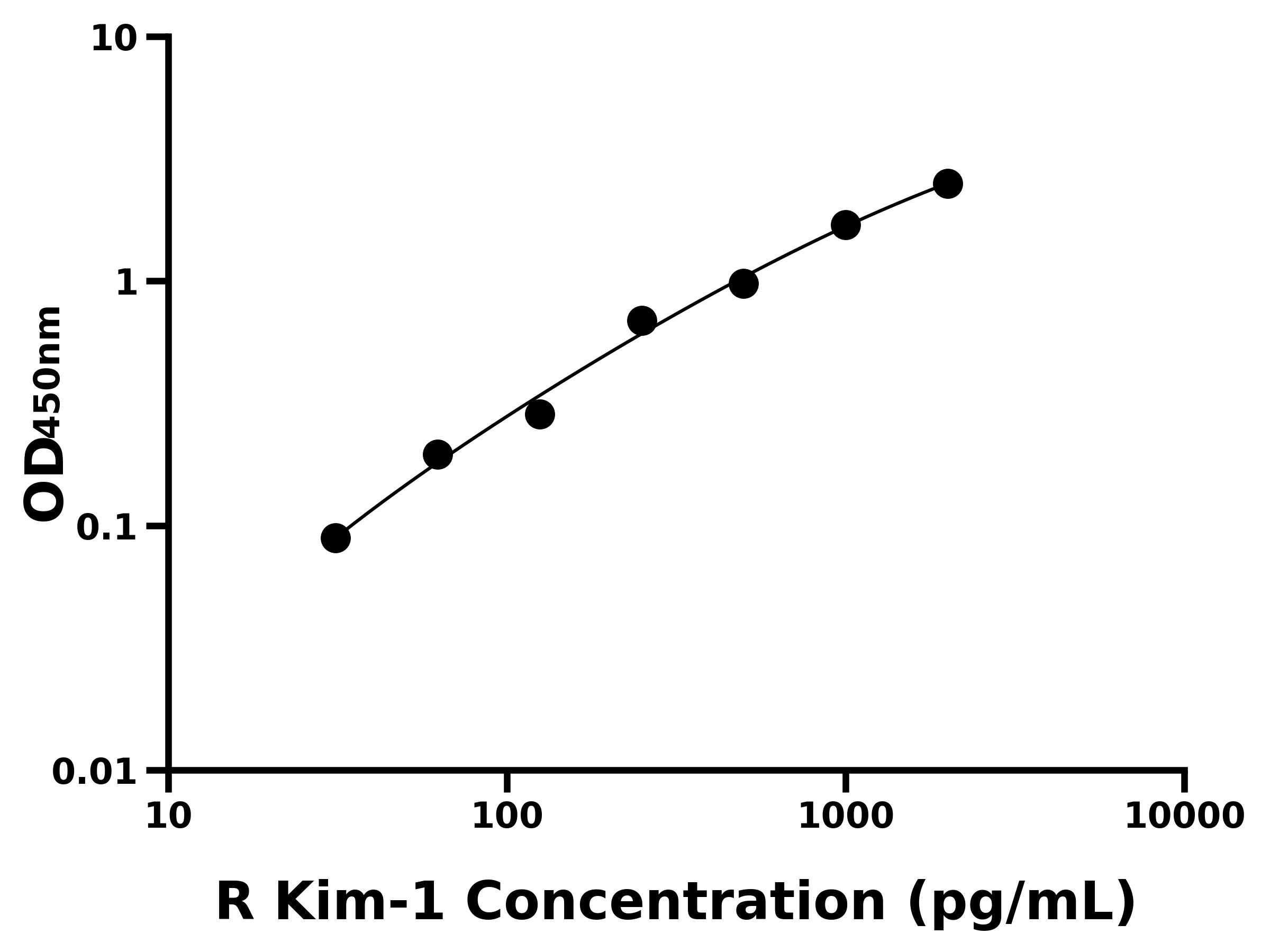 大鼠(Kim-1)ELISA試劑盒 大鼠(Kim-1)ELISA試劑盒