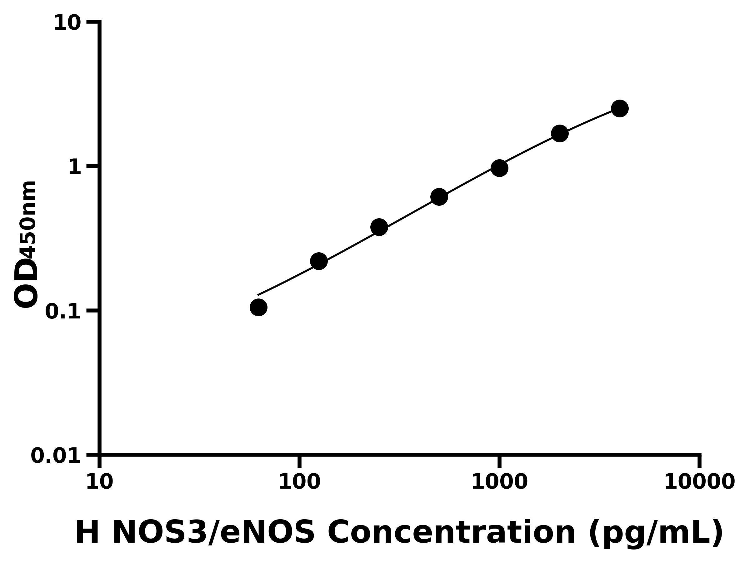 人(NOS3/eNOS)ELISA試劑盒 人(NOS3/eNOS)ELISA試劑盒