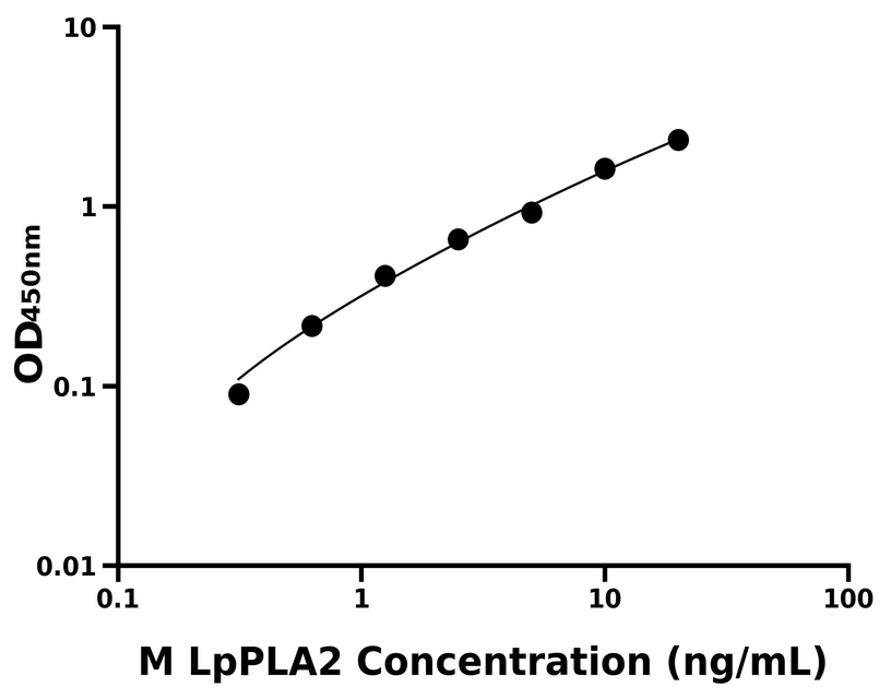 小鼠(LpPLA2)ELISA試劑盒 小鼠(LpPLA2)ELISA試劑盒