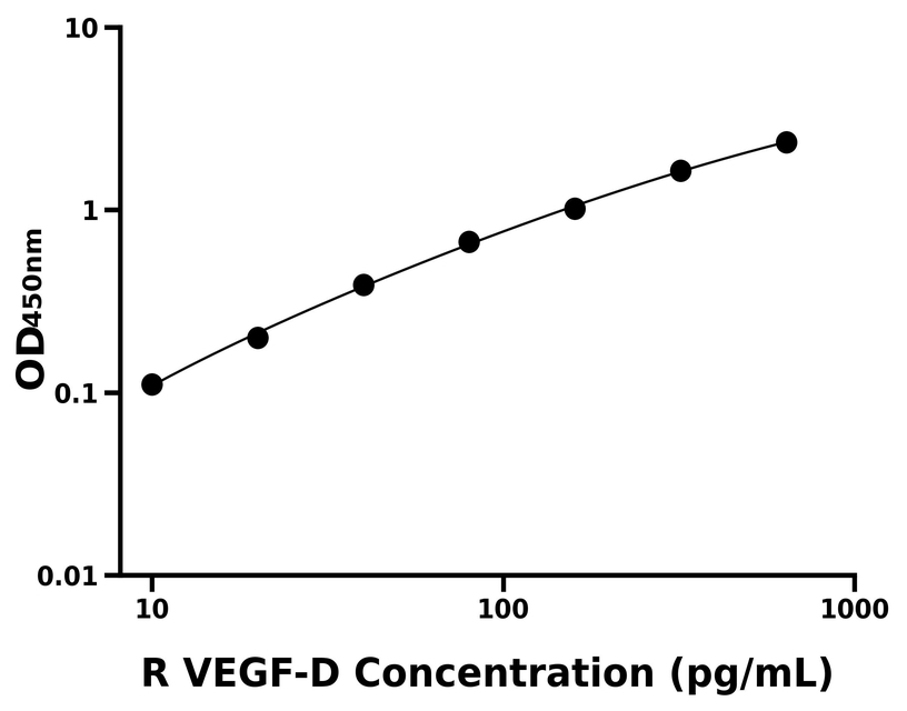 大鼠(VEGF-D)ELISA試劑盒 大鼠(VEGF-D)ELISA試劑盒