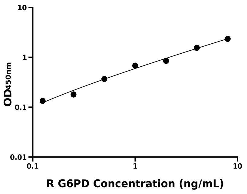 大鼠(G6PD)ELISA試劑盒 大鼠(G6PD)ELISA試劑盒