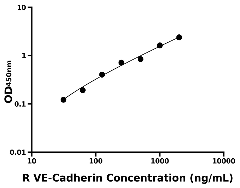 大鼠(VE-Cadherin)ELISA試劑盒 大鼠(VE-Cadherin)ELISA試劑盒