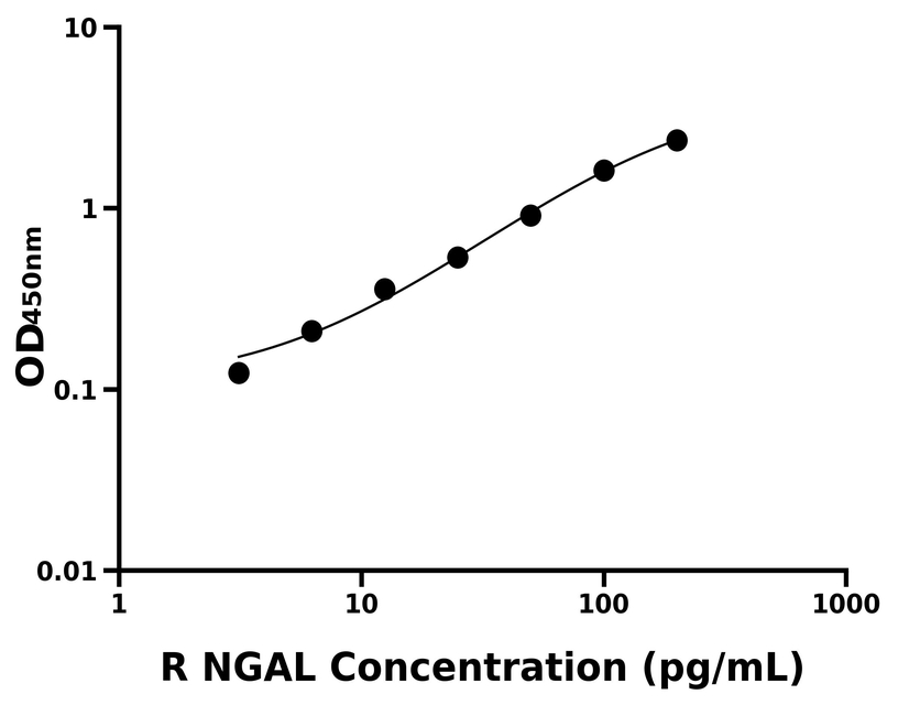 大鼠(NGAL)ELISA試劑盒 大鼠(NGAL)ELISA試劑盒