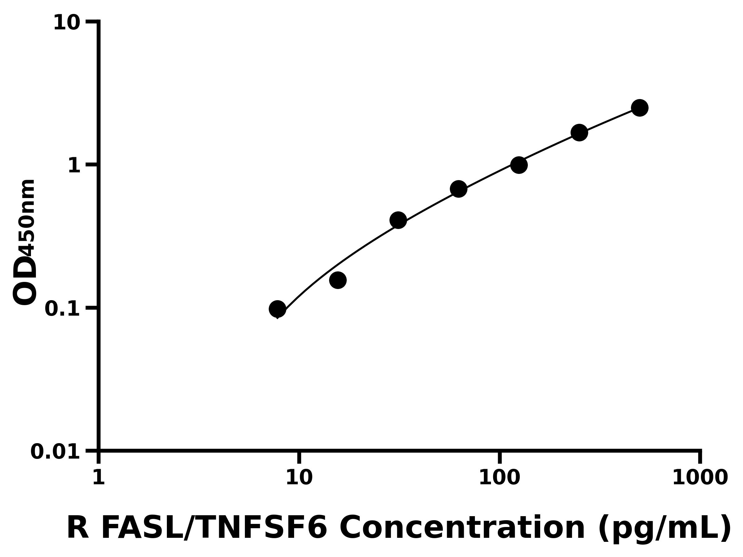 大鼠(FASL/TNFSF6)ELISA試劑盒 大鼠(FASL/TNFSF6)ELISA試劑盒