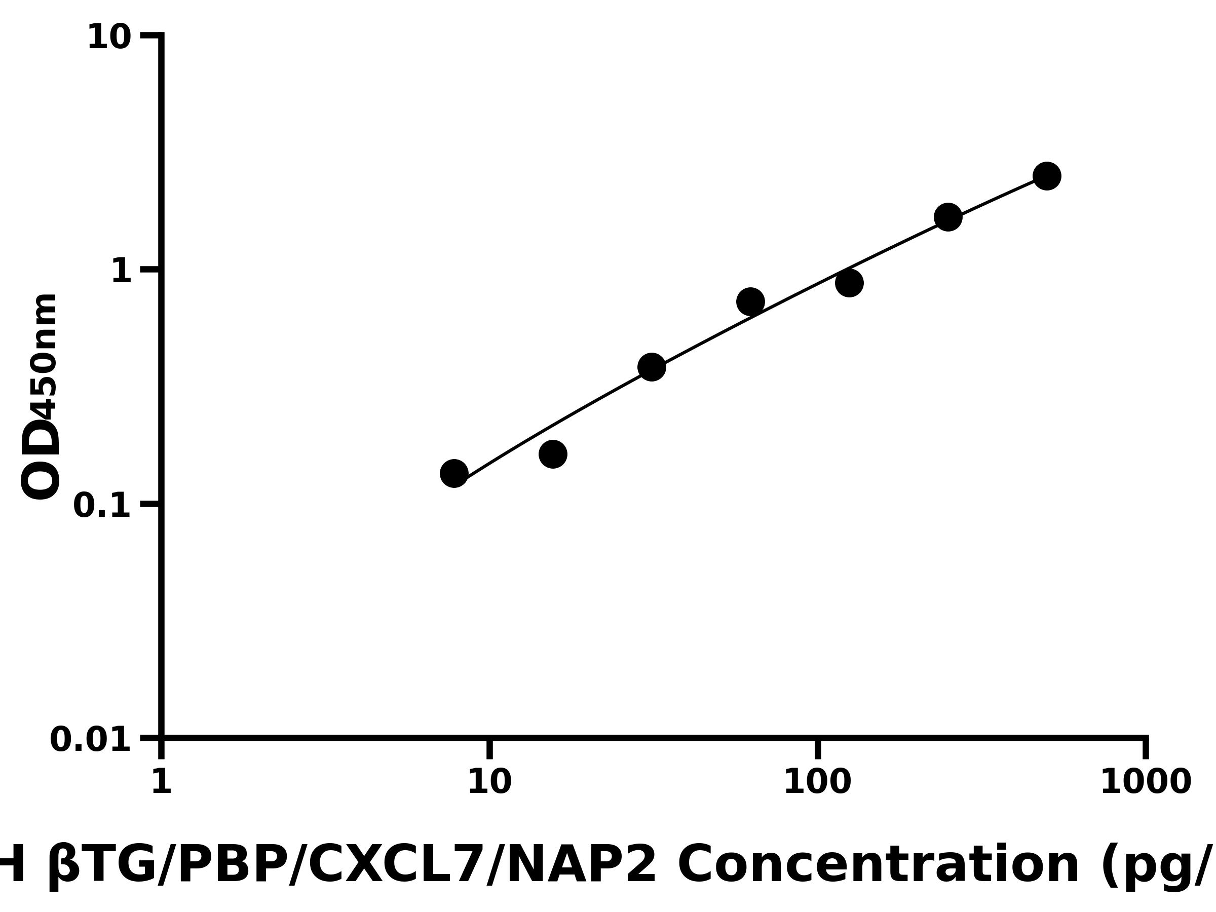 人(βTG/PBP/CXCL7/NAP2)ELISA試劑盒 人(βTG/PBP/CXCL7/NAP2)ELISA試劑盒