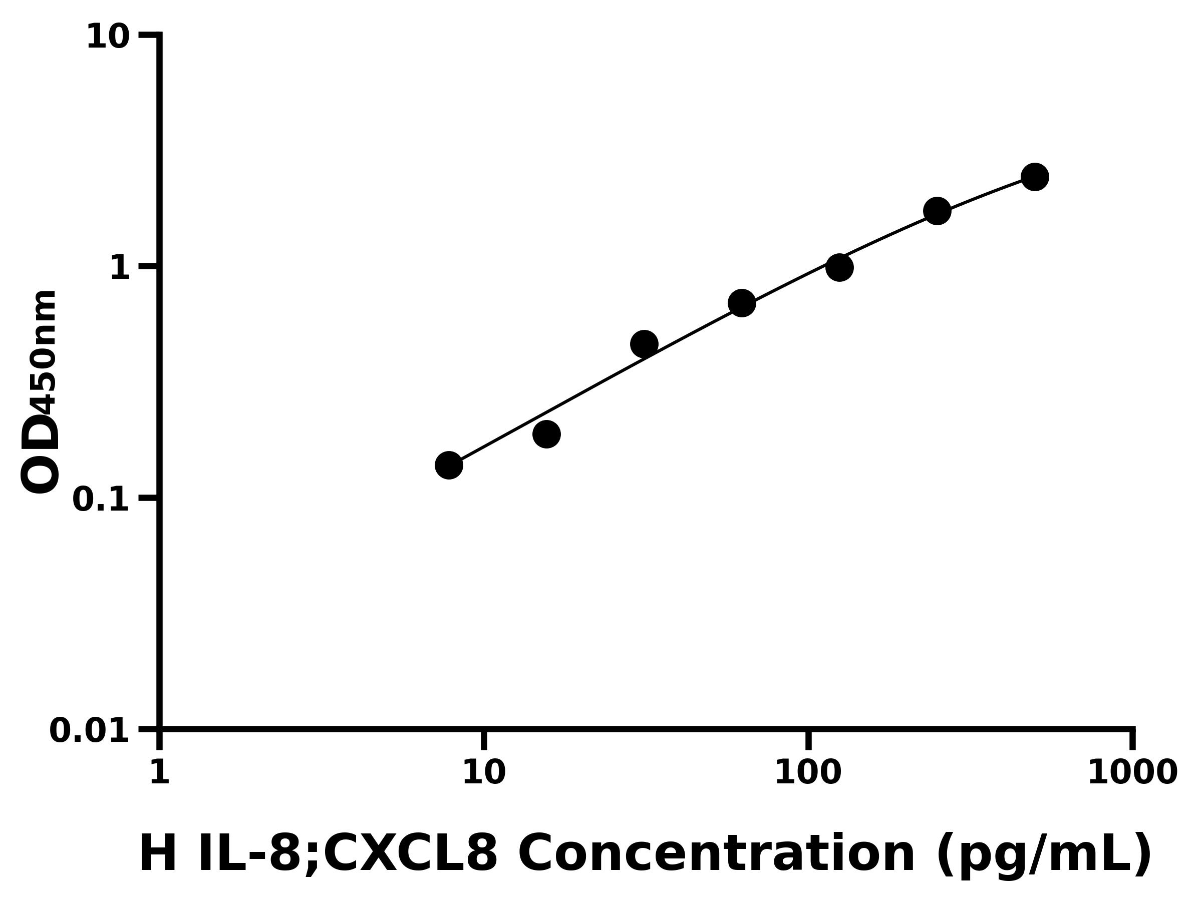 人(IL-8;CXCL8)ELISA試劑盒 人(IL-8;CXCL8)ELISA試劑盒