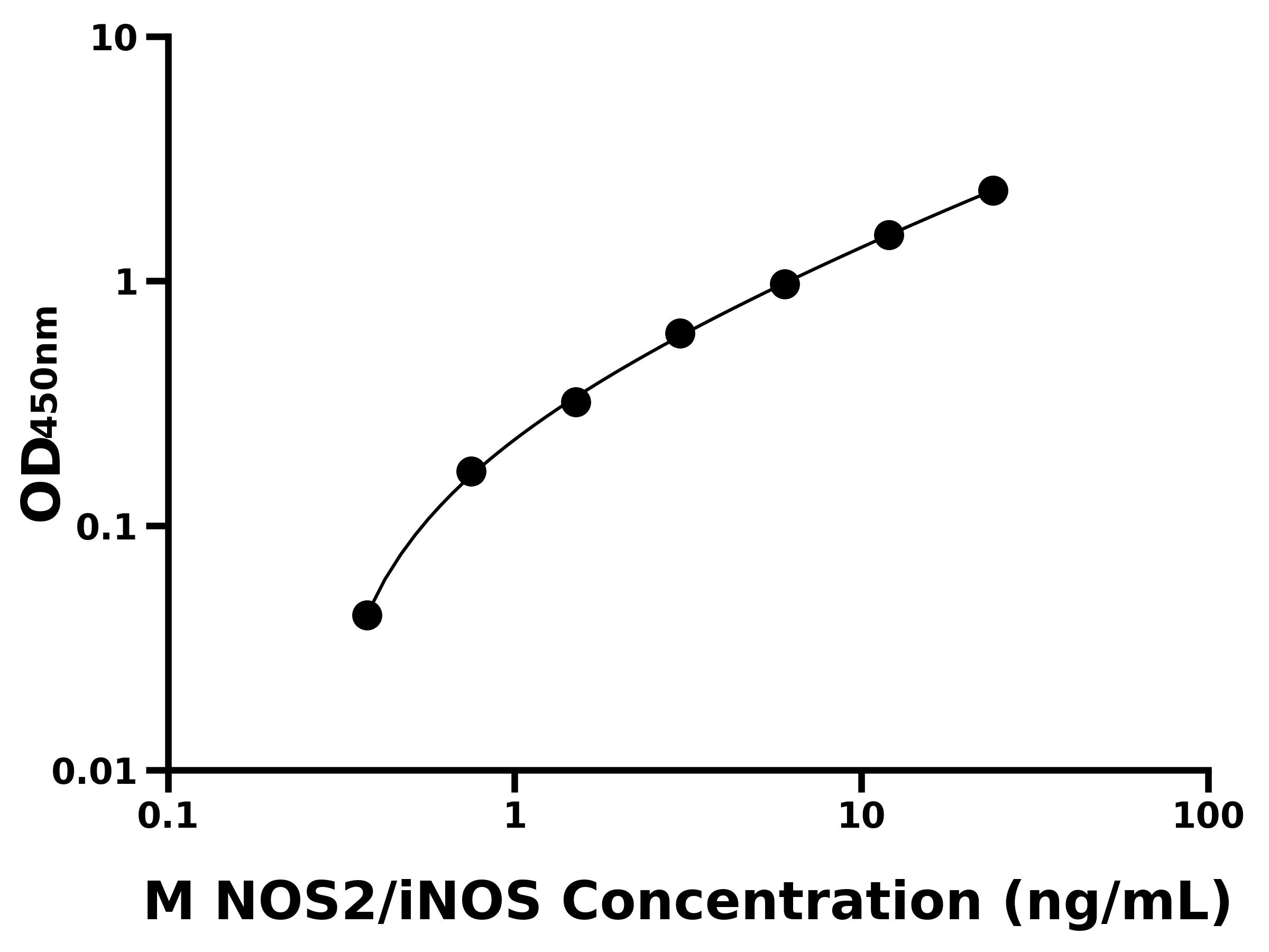 小鼠(NOS2-iNOS)ELISA試劑盒 小鼠(NOS2-iNOS)ELISA試劑盒