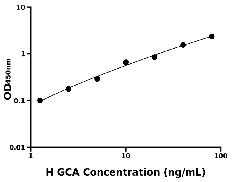 人(GCA)ELISA試劑盒 人(GCA)ELISA試劑盒