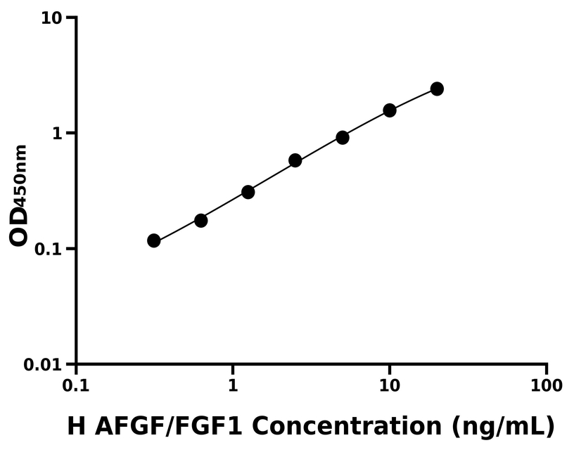 人(AFGF/FGF1)ELISA試劑盒 人(AFGF/FGF1)ELISA試劑盒
