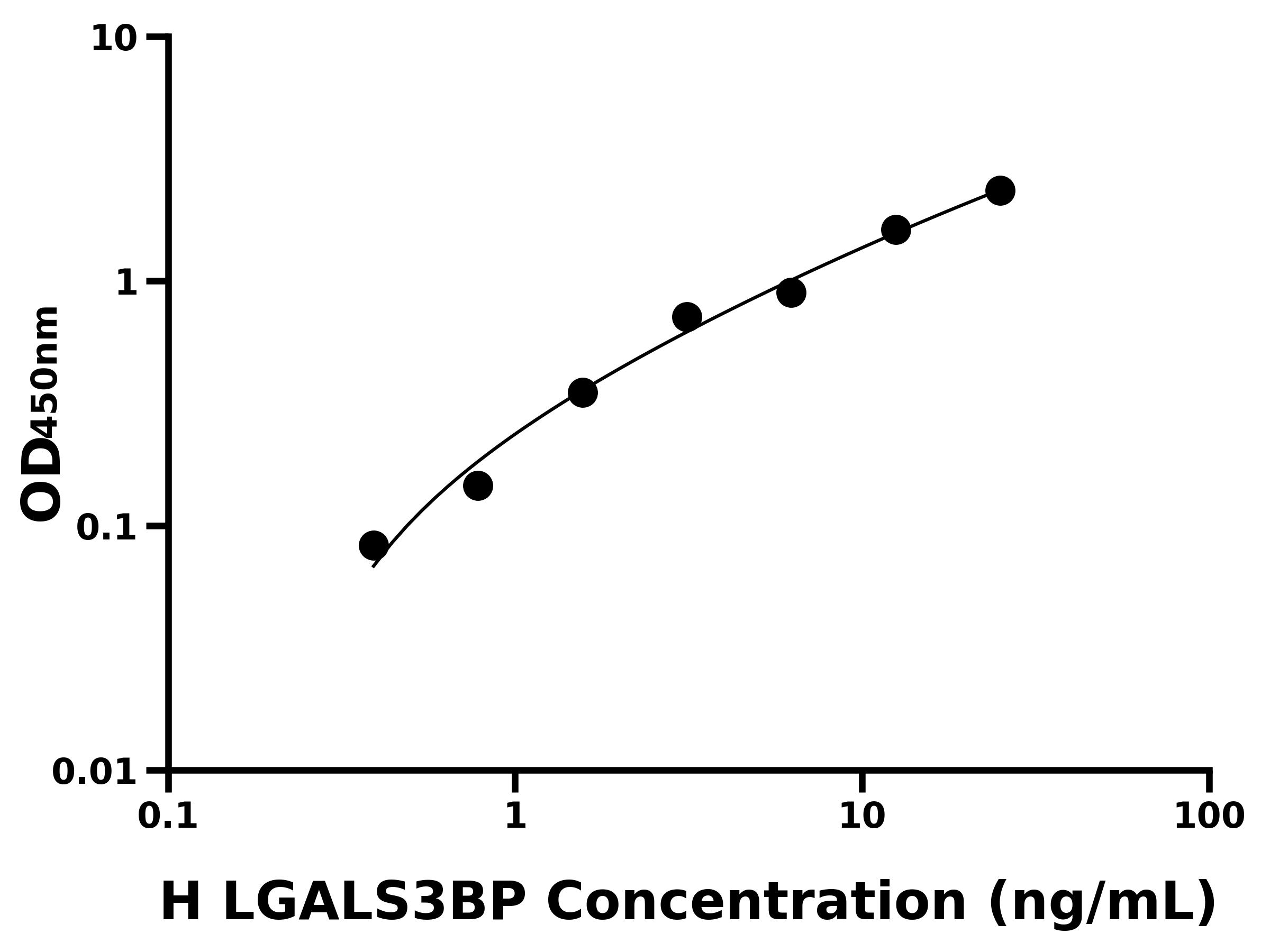 人(LGALS3BP)ELISA試劑盒 人(LGALS3BP)ELISA試劑盒