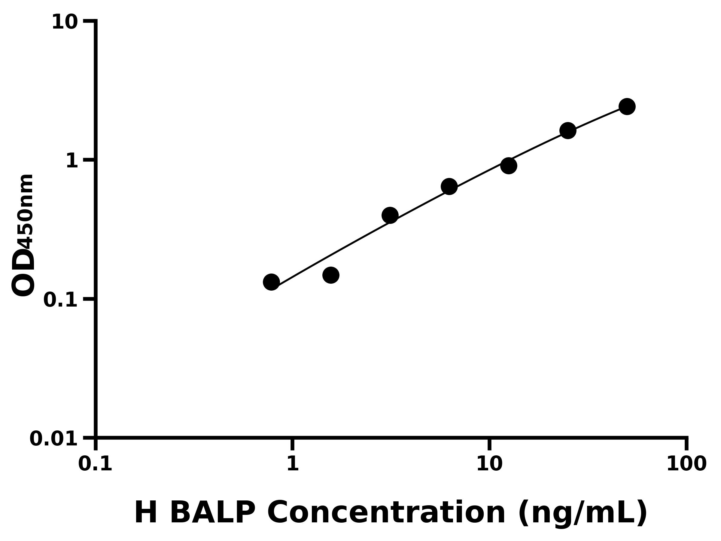 人(BALP)ELISA試劑盒 人(BALP)ELISA試劑盒