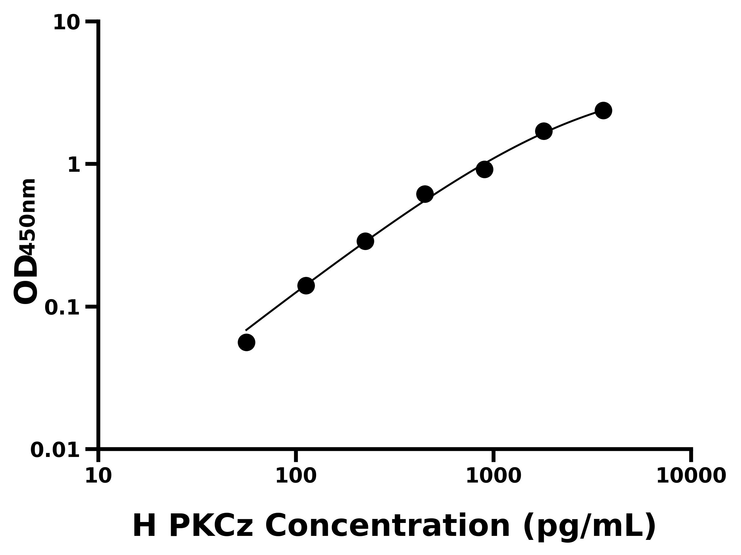 人蛋白激酶Cζ(PKCz) 人蛋白激酶Cζ(PKCz)