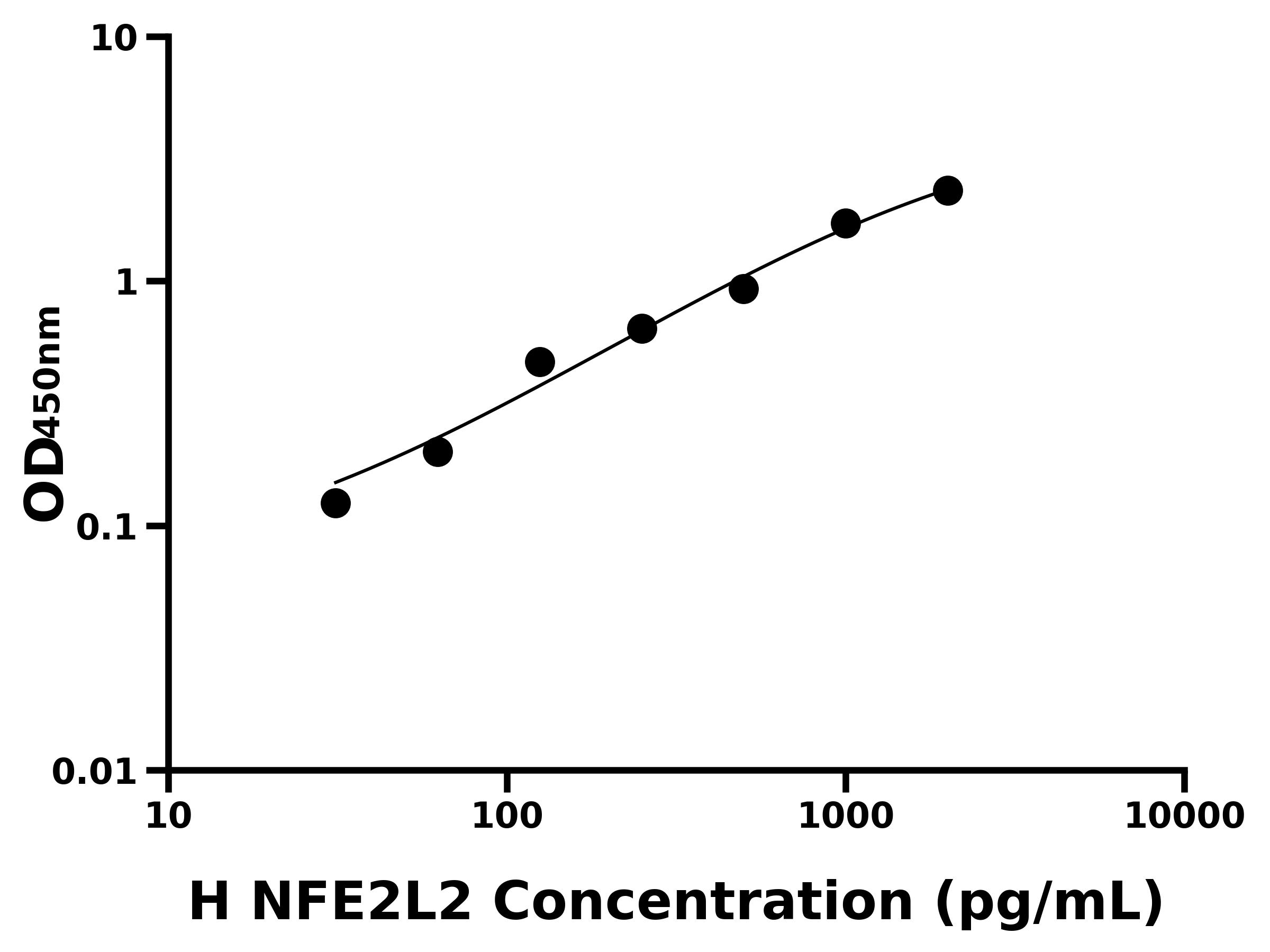 人(NFE2L2)ELISA試劑盒 人(NFE2L2)ELISA試劑盒
