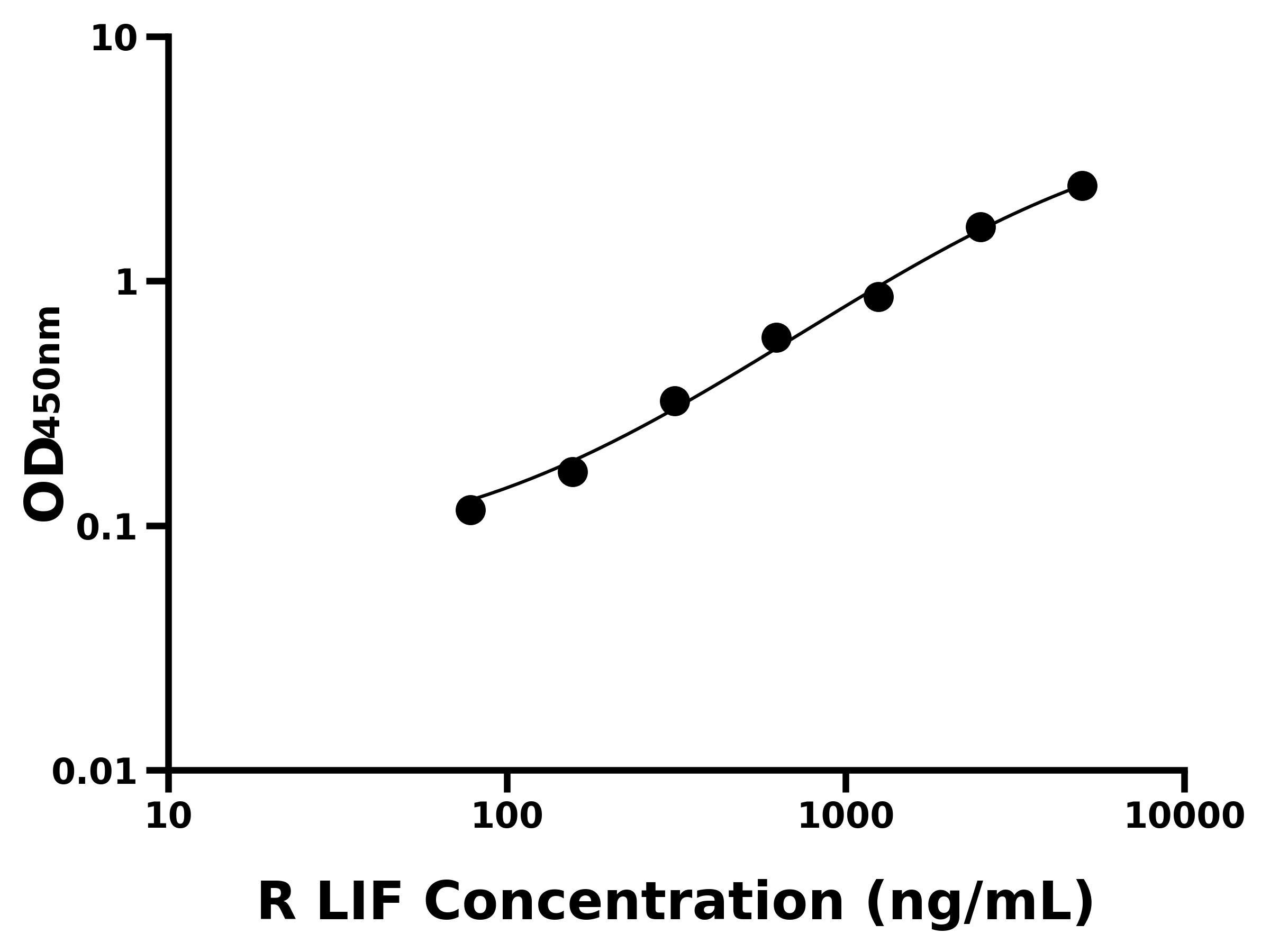 大鼠(LIF)ELISA試劑盒 大鼠(LIF)ELISA試劑盒