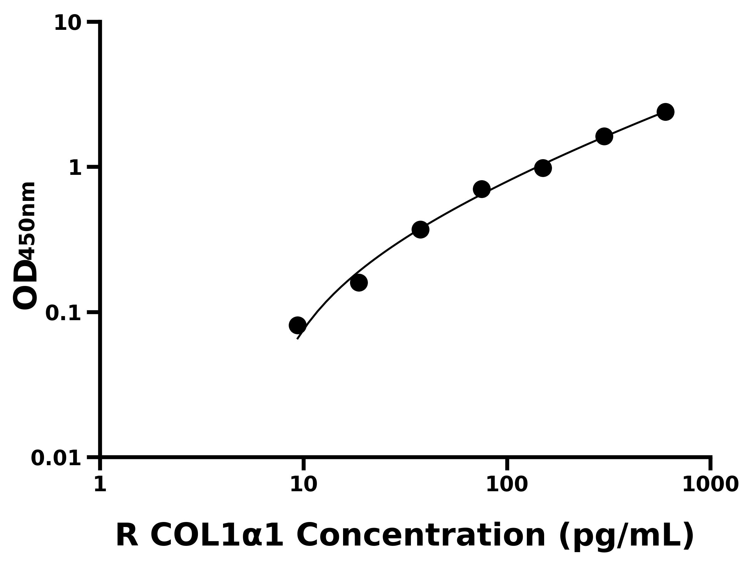 大鼠(COL1α1)ELISA試劑盒 大鼠(COL1α1)ELISA試劑盒