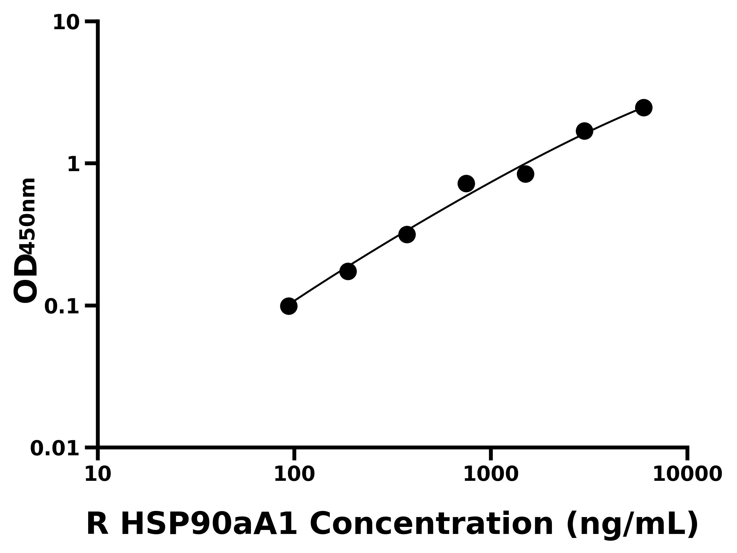 大鼠(HSP90aA1)ELISA試劑盒 大鼠(HSP90aA1)ELISA試劑盒
