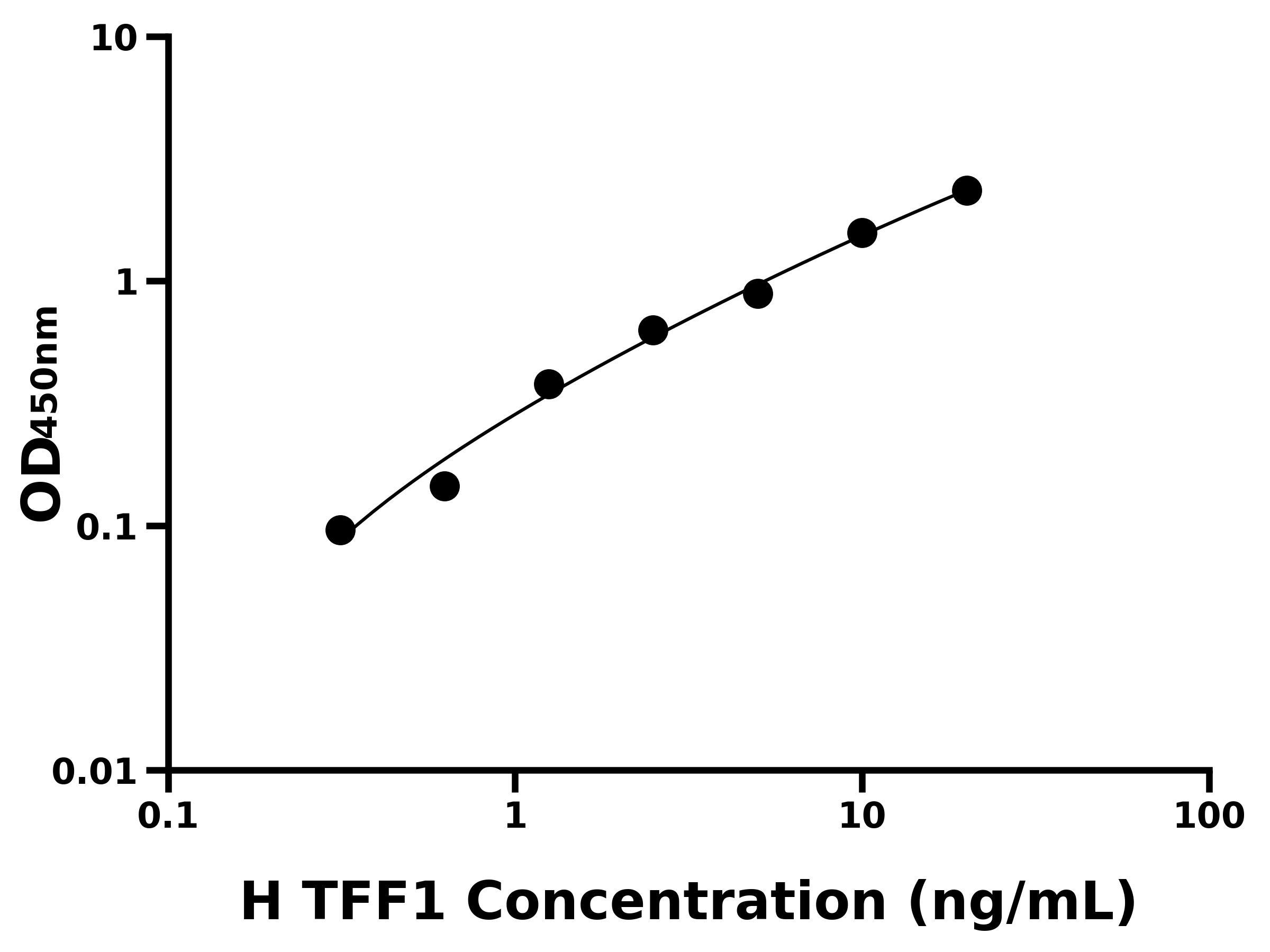 人(TFF1)ELISA試劑盒 人(TFF1)ELISA試劑盒